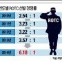 [대전부사관장교학원] 학군사관 후보생 ROTC 경쟁률 및 선발인원