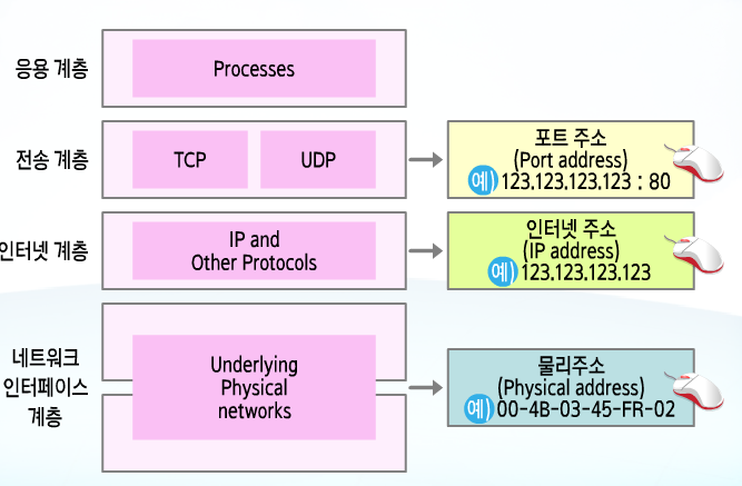 네트워크 일반 : 네이버 블로그