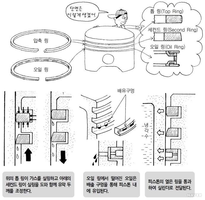 [엔진]피스톤 링 : 네이버 블로그