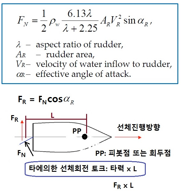 세월호 앵커에 걸린 장력 - 실체적 접근 : 네이버 블로그