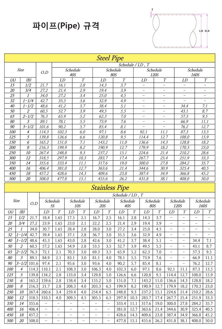 파이프 규격, pipe 규격, 파이프 규격표 네이버 블로그