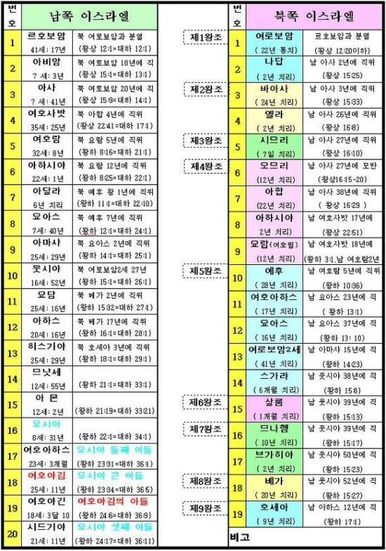 북이스라엘 남유다 왕들 : 네이버 블로그 북이스라엘 남유다 왕들 : 네이버 블로그