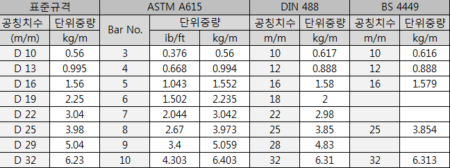 이형철근 단위중량 : 네이버 블로그