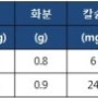 감자와 고구마 성분