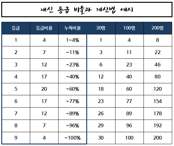 [수시] 내신계산법 제대로 알자! / 등급계산기 / 생기부예시 / 건국대입시요강 : 네이버 블로그