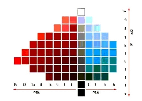 컬러에서 명도와 채도의 차이 : 네이버 블로그