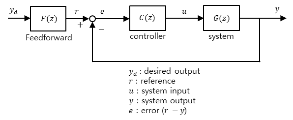 [21] 피드포워드 제어 Feedforward controller /Zero phase error tracking control (ZPET) : 네이버 블로그