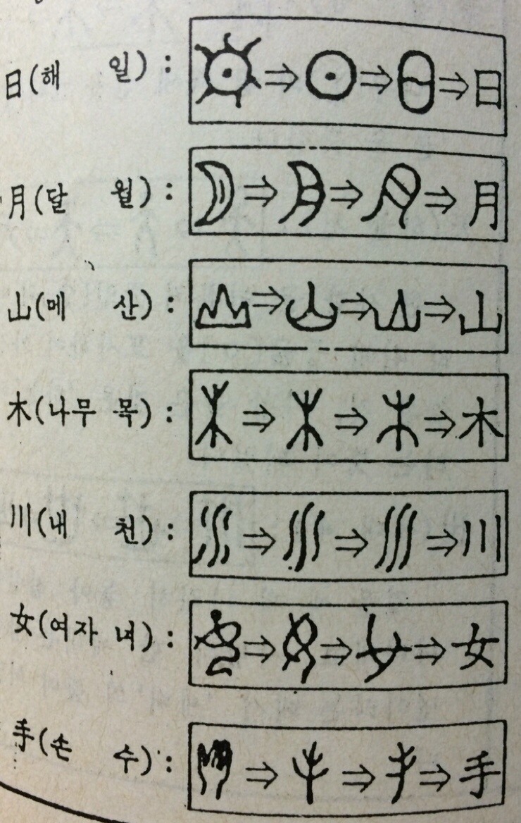 육서(六書): 상형. 지사. 회의. 형성. 전주. 가차 : 네이버 블로그