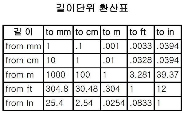 길이, 유량, 압력, 진공도 단위 환산표 : 네이버 블로그