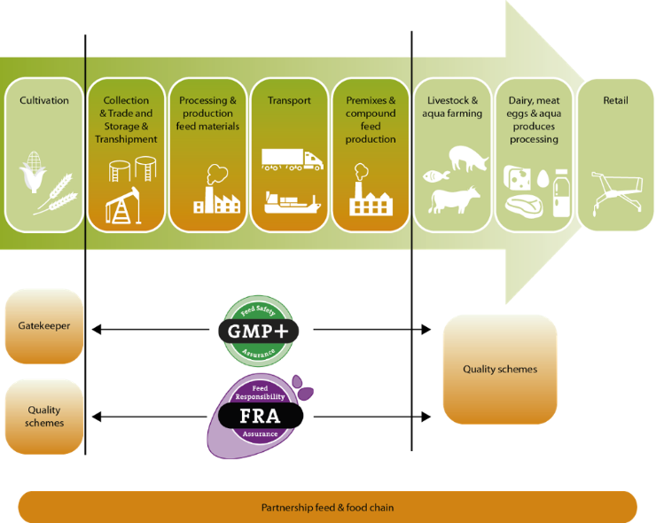 Feed safety control in the whole feed chain : 네이버 블로그