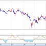 MFI 보조지표 (Money Flow Index) - 지표의 이해와 신호