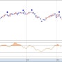 MFI 보조지표 (Money Flow Index) - 정상신호와 불량신호