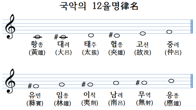 국악의 음계 : 12율명과 5음계(우리나라 음악에서 음계의 이름) ('궁상각치우'가 아닙니다) : 네이버 블로그