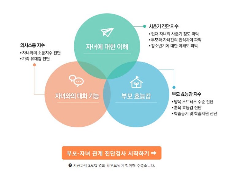 자녀지도를 위한 부모 자녀 관계 진단검사를 받다 : 네이버 블로그