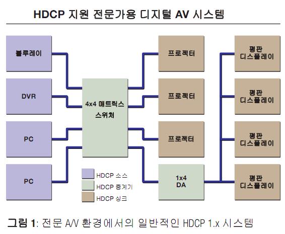 암호화 프로토콜 HDCP 기술 개요 및 이해 : 네이버 블로그
