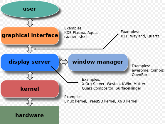 X Window vs Wayland : 네이버 블로그