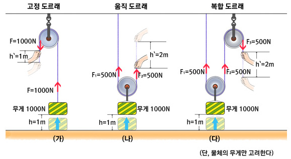 원리 > 도르래의 종류와 도르래의 원리 : 네이버 블로그” style=”width:100%”><figcaption>원리 > 도르래의 종류와 도르래의 원리 : 네이버 블로그</figcaption></figure>
<p style=