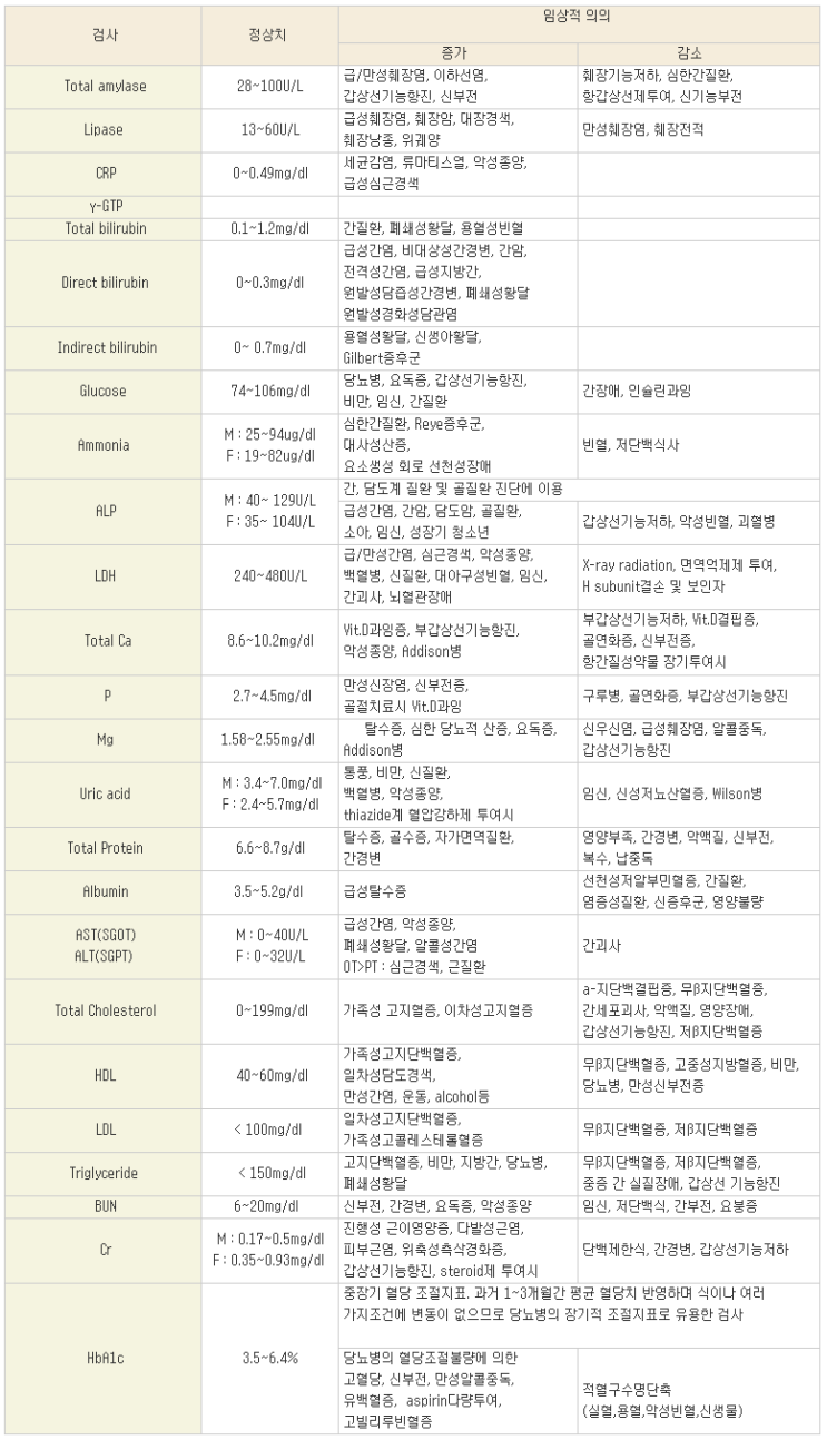 혈액검사 정상수치 및 임상적의의 네이버 블로그 6618