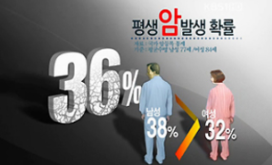 평생 암에 걸릴확률 36% : 네이버 블로그 평생 암에 걸릴확률 36% : 네이버 블로그