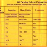 유화용 솔벤트(solvent) 비교