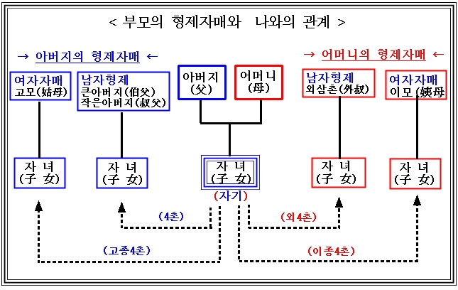 부모의 형제자매와 나와의 관계 : 네이버 블로그