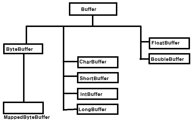 [ JAVA ] - NIO(3) : 버퍼(1) - Buffer 종류 : 네이버 블로그