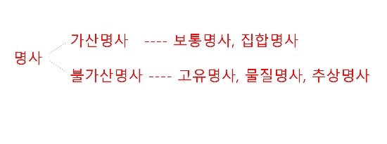 영어문법, 8품사(Parts of Speech) : 네이버 블로그