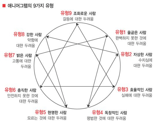 에니어그램 테스트 무료로 해보자! : 네이버 블로그