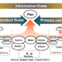 Supply chain management