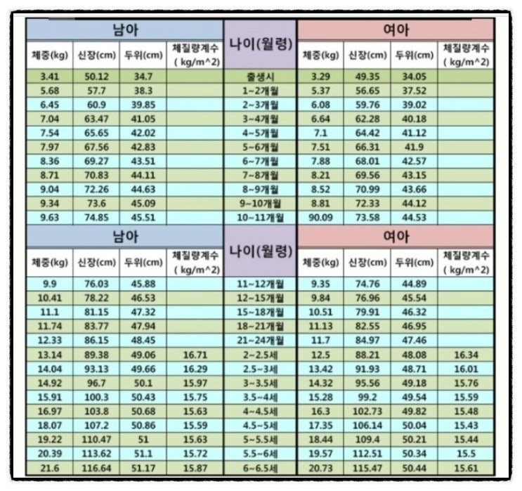 한국 소아 발육 표준치 영유아 성장발달 표 : 네이버 블로그