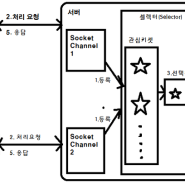 [ JAVA ] - NIO(7) : TCP 넌블로킹 채널(1) - 넌블로킹 방식의 특징