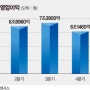 "갤럭시S7 반드시 흥행해야.." 삼성 초긴장