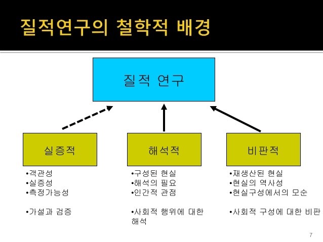 질적 연구 유형