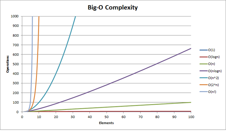 time-complexity