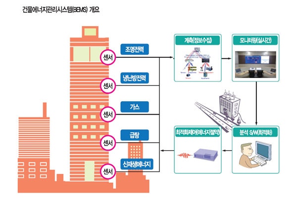 6. 제로에너지빌딩과 BEMS (Building Energy Management System)의 상관관계-제로에너지빌딩, 패시브 ...