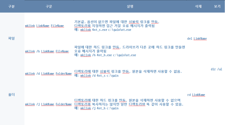 MKLINK(파일이나 폴더에 링크 걸어주기 및 해제)
