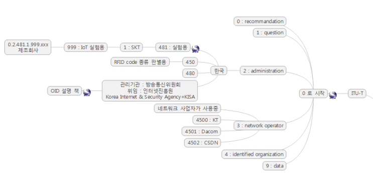 OID (Object Identifier)