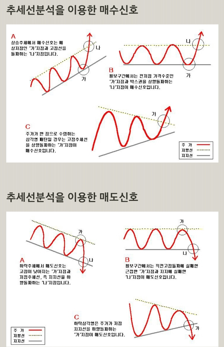 주식 추세선 분석 종류 매매신호 전환 확인 표시법 추세대 지지선 저항선 from 모네타 자료 : 네이버 블로그