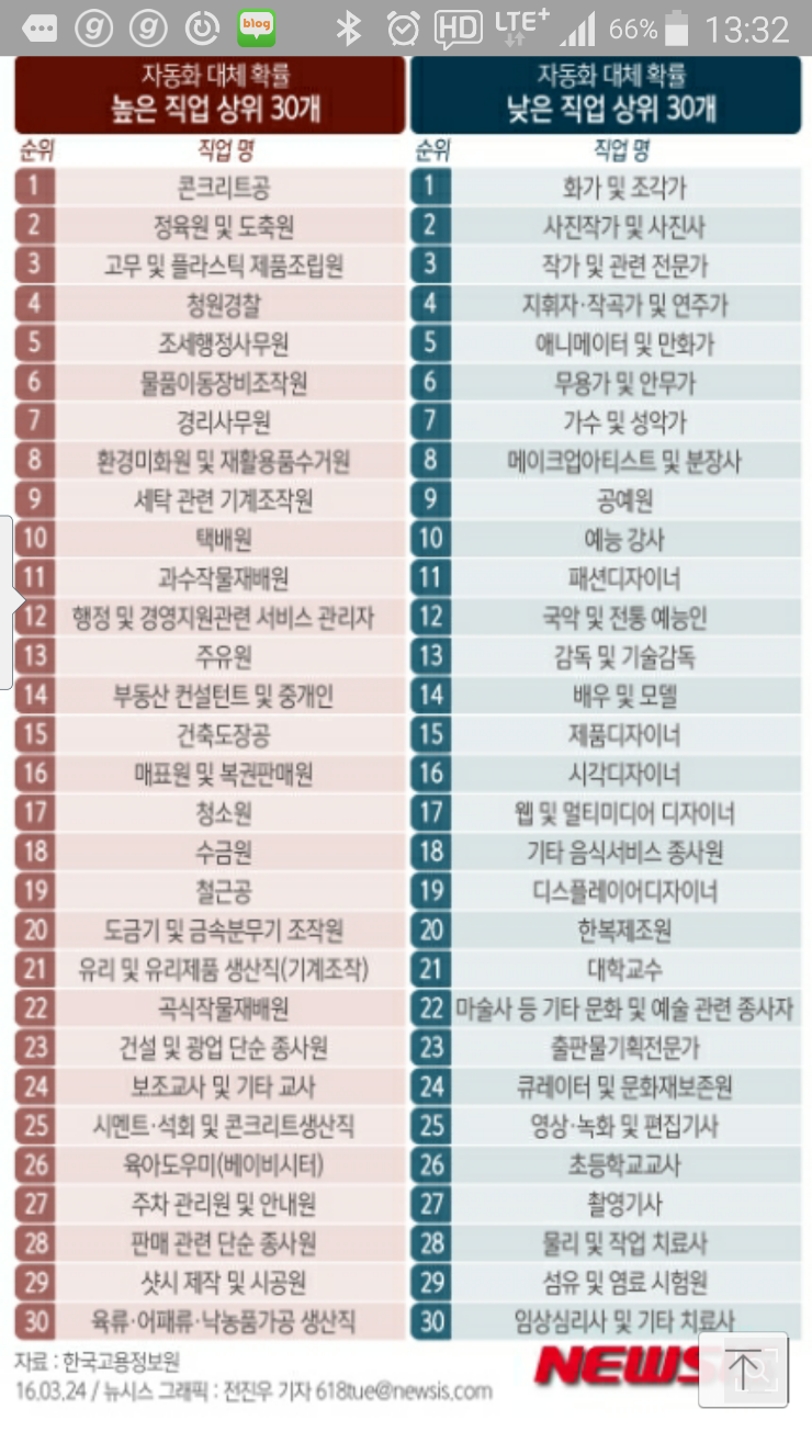 인공지능시대에 살아 남을 직업. : 네이버 블로그