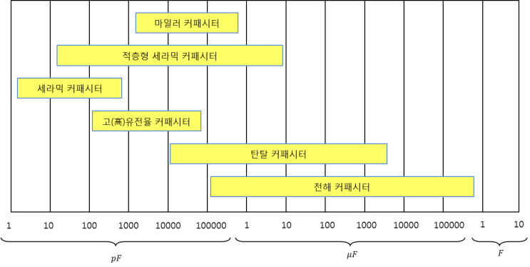 커패시터의 종류 : 네이버 블로그