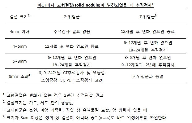 폐결절이 발견되었을 때 (1) / 분당심리상담센터 : 네이버 블로그