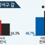 [여론조사공표금지 D-1] 북‧강서갑 전재수, 박민식에 8~25% 앞서(CBS-조원씨앤아이)