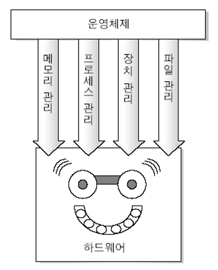 [운영체제] 운영체제의 기능 : 네이버 블로그