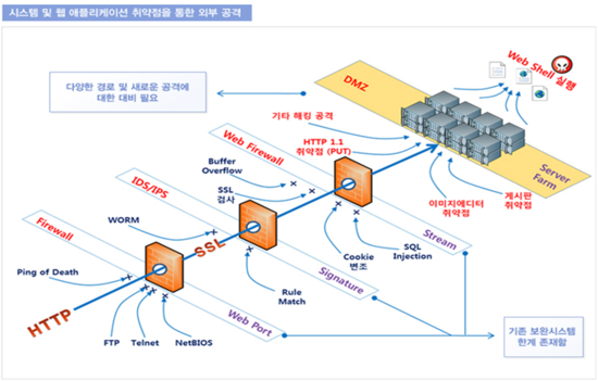 Firewall / IDS / IPS : 네이버 블로그