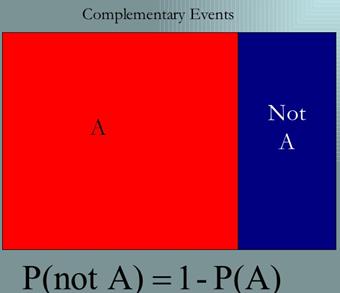 Complementary Events. 여사건. : 네이버 블로그