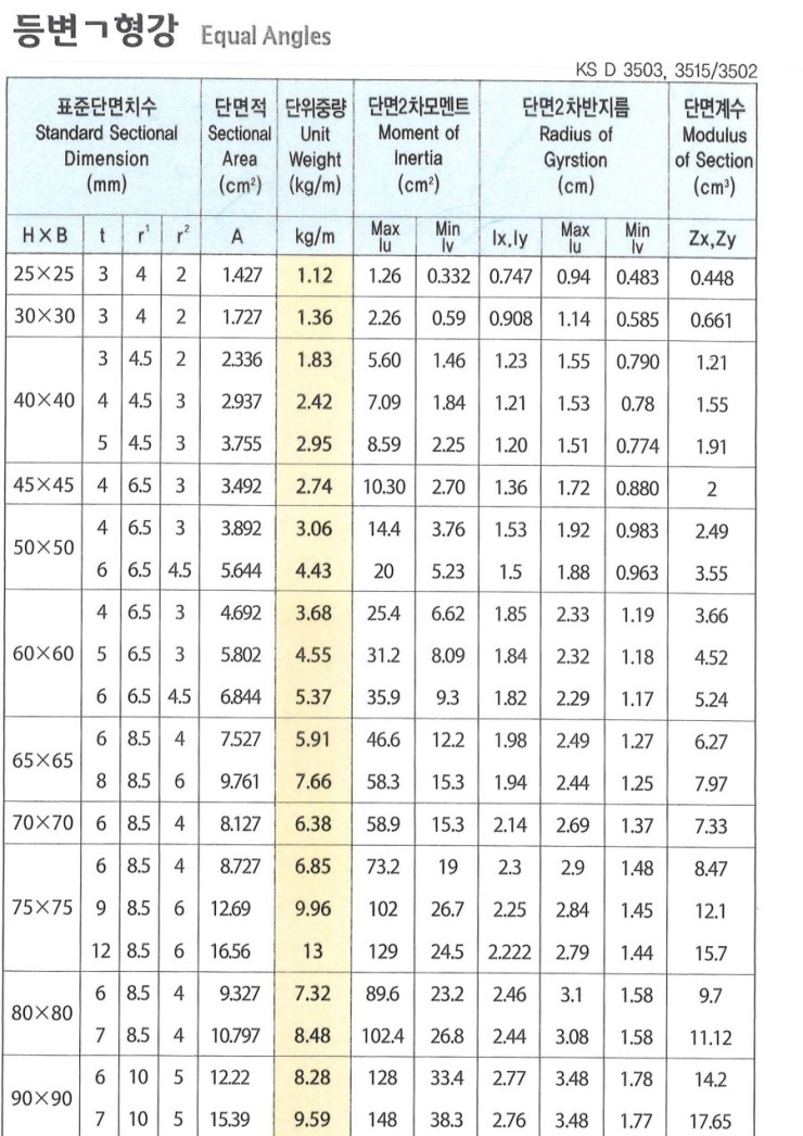 ㄱ형강[앵글] 와 부등변ㄱ형강[앵들] 규격 : 네이버 블로그