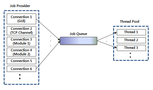 [JAVA] 3.Thread Pool 구현 : 네이버 블로그