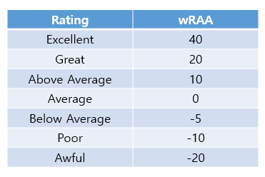 공격지표 - 공격공헌도 (wRAA) : 네이버 블로그