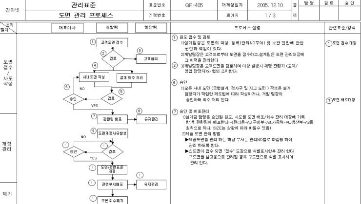 도면관리 프로세스 : 네이버 블로그