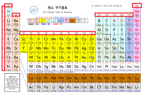 희가스 구성의 주기율표